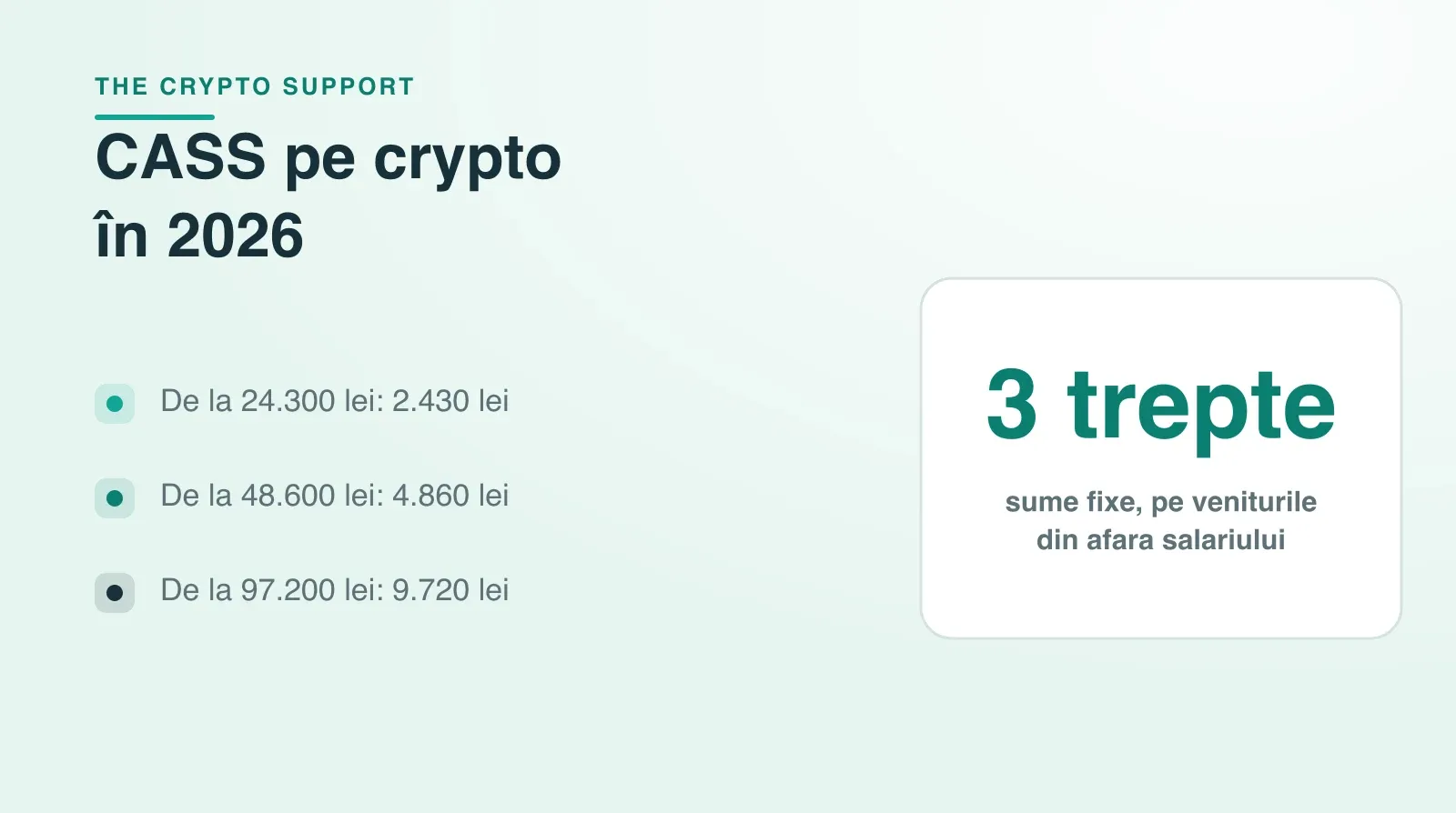 CASS on crypto in 2026, three brackets with fixed amounts on non-salary income: from 24,300 lei, 2,430 lei; from 48,600 lei, 4,860 lei; from 97,200 lei, 9,720 lei.