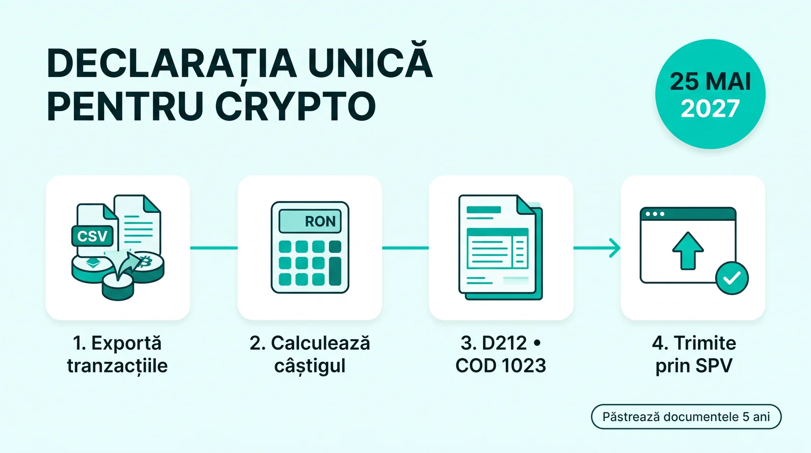 Declarația Unică pentru crypto în patru pași: exporți tranzacțiile, calculezi câștigul, completezi D212 cu codul 1023 și trimiți prin SPV până pe 25 mai 2027, păstrând documentele cinci ani.
