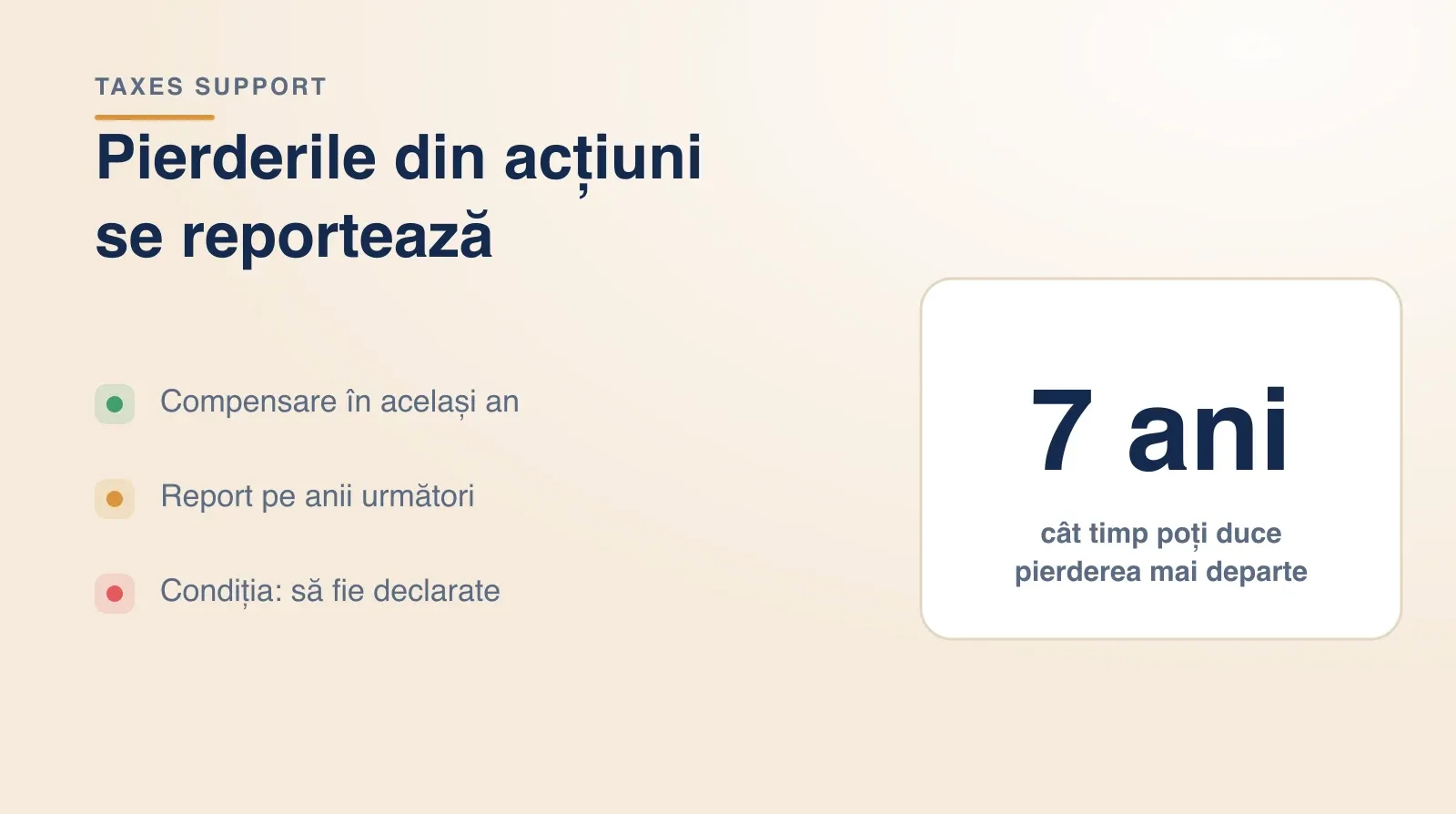 Pierderile din actiuni: compensare in acelasi an si report pe 7 ani, cu conditia sa fi fost declarate.