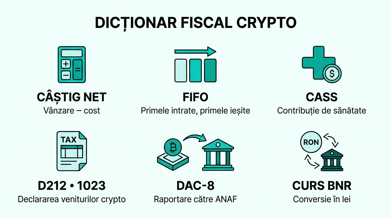 Dicționar fiscal crypto: câștig net ca vânzare minus cost, FIFO, CASS, Declarația Unică D212 cu codul 1023, raportarea DAC-8 către ANAF și conversia în lei la cursul BNR.